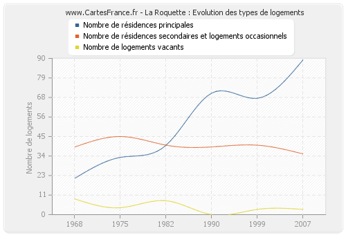 La Roquette : Evolution des types de logements